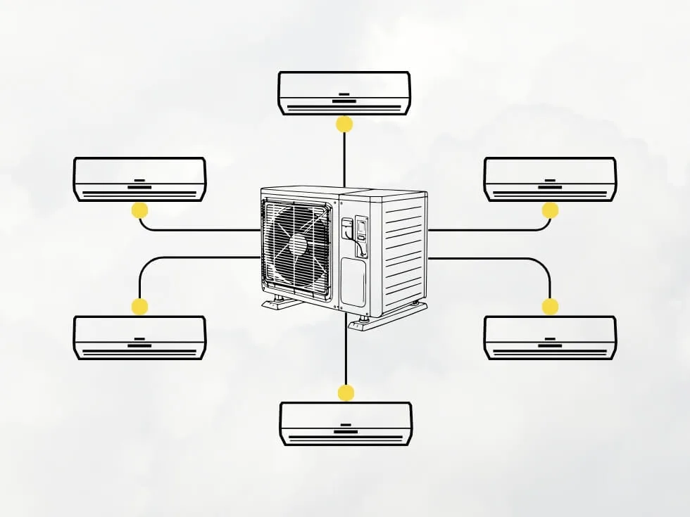 Diagram showing one central outdoor air conditioning unit connected by lines to six indoor wall-mounted units.