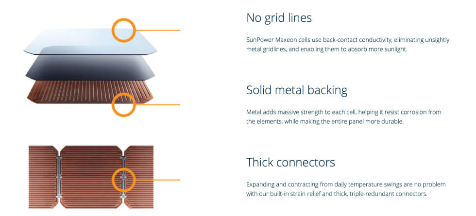 A diagram showing the different types of solar panels.