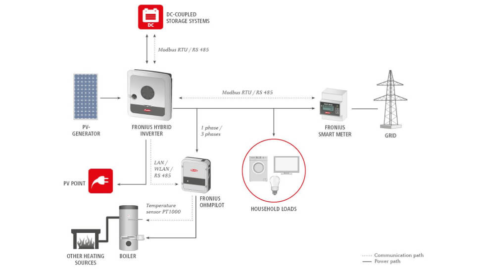 A diagram of a solar power system.