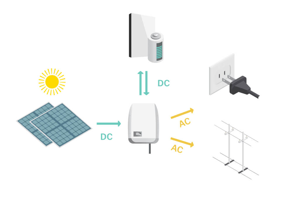 A diagram showing a solar panel, a dc charger, and a solar panel.