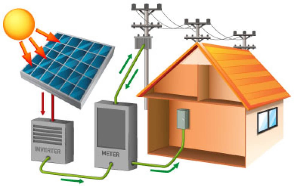 A house with solar panels and electricity.