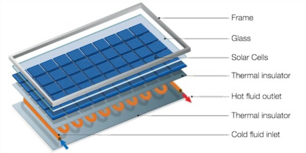 A diagram showing the parts of a solar panel.