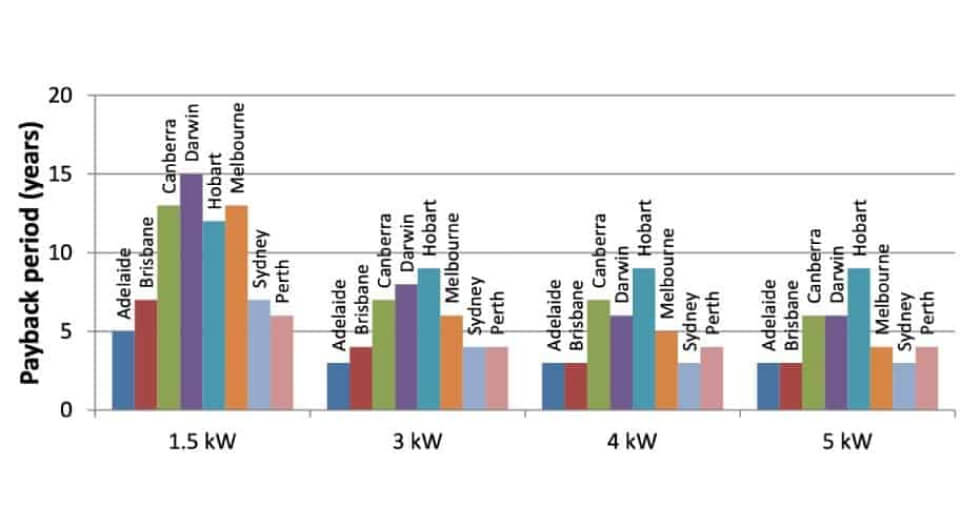 A bar chart showing the different payback times for solar energy.