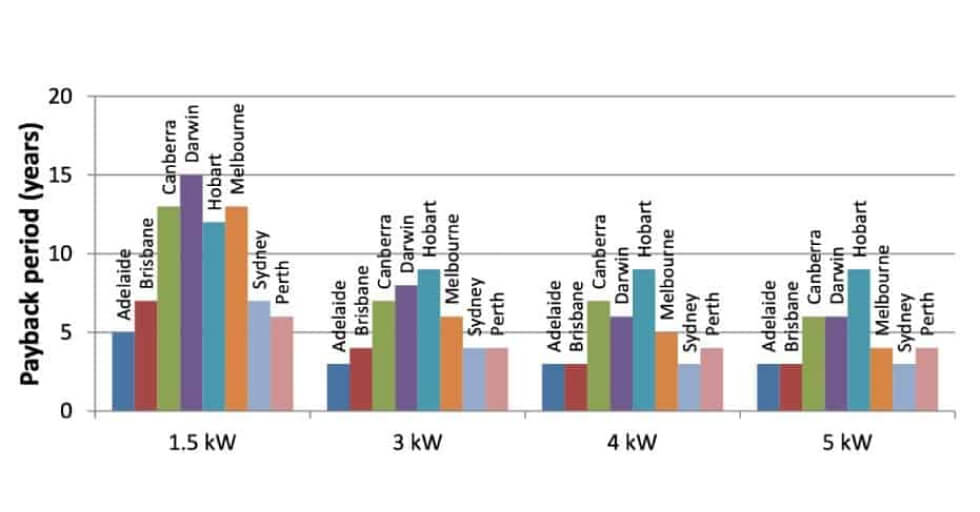 A bar chart showing the different types of renewable energy.