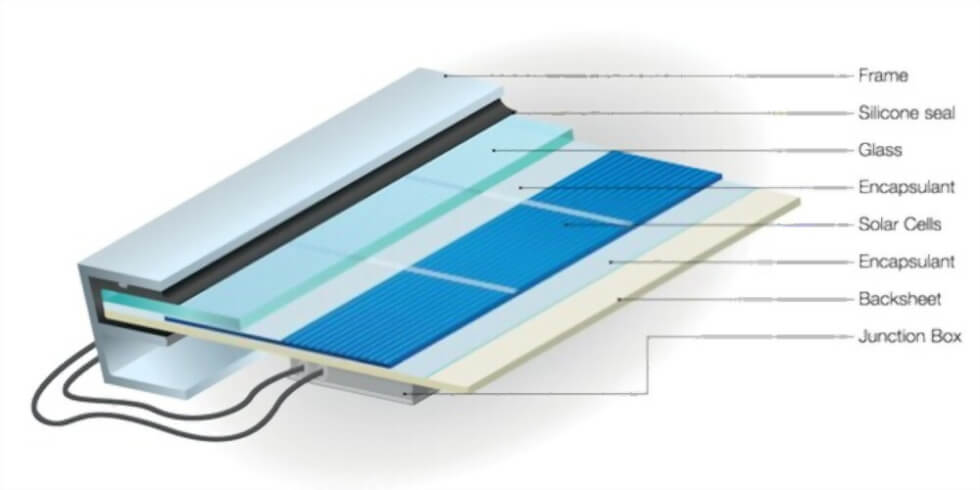 A diagram showing the parts of a solar panel.