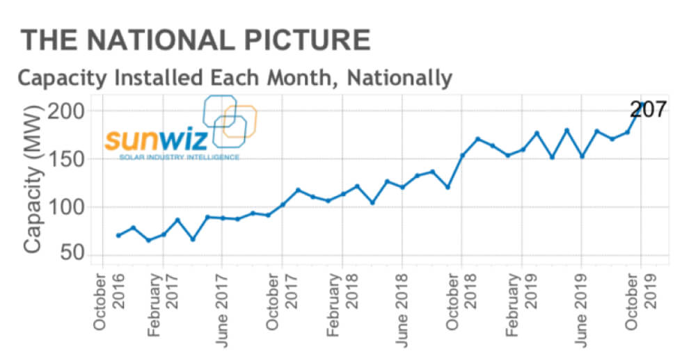 The national picture capacity installed each month, nationally.
