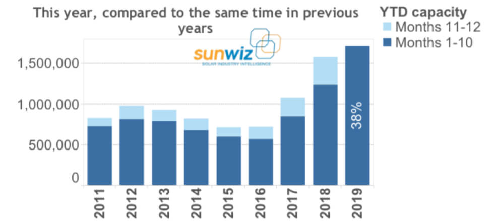 A bar chart showing the number of sunwiw users in the same time as previous years.